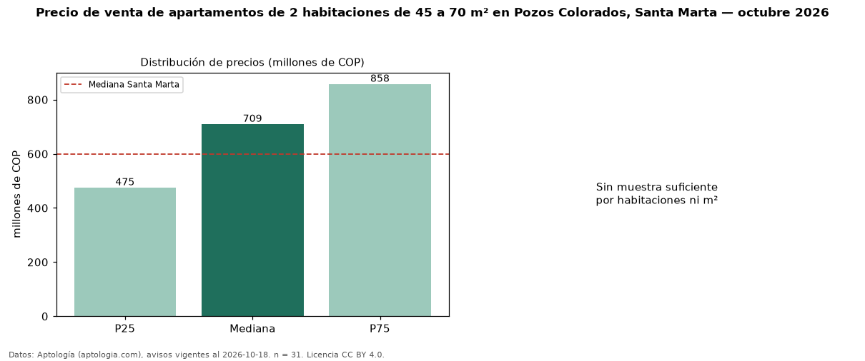 Precio de venta de apartamentos de 2 habitaciones de 45 a 70 m² en Pozos Colorados, Santa Marta — octubre 2026