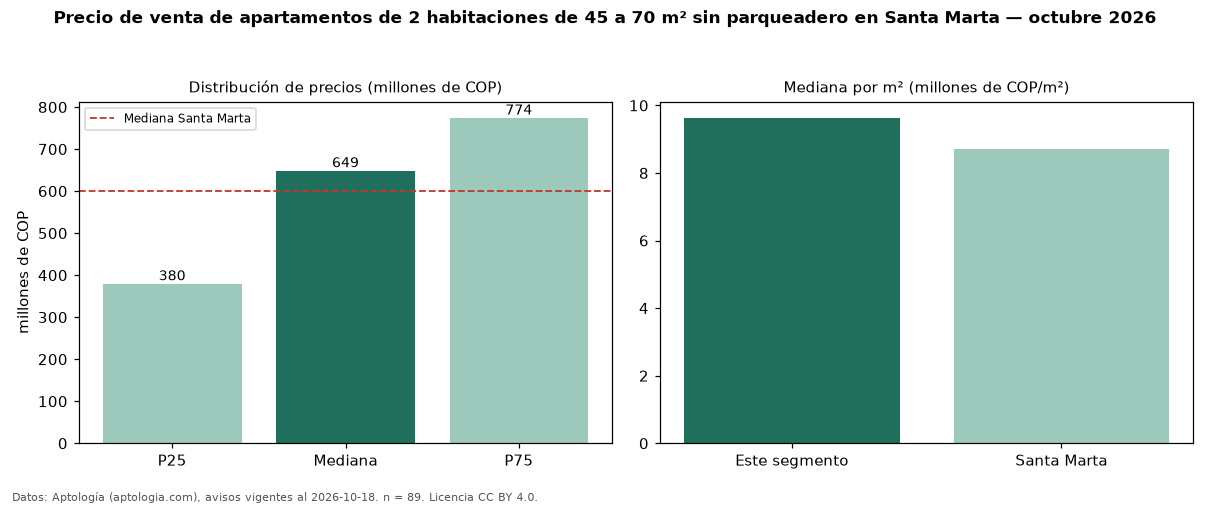 Precio de venta de apartamentos de 2 habitaciones de 45 a 70 m² sin parqueadero en Santa Marta — octubre 2026