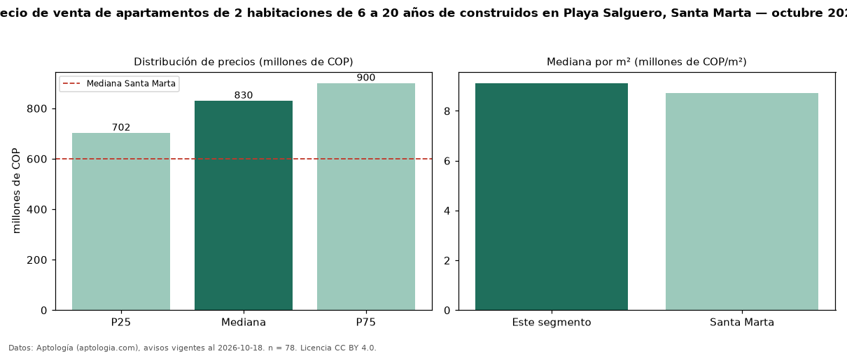 Precio de venta de apartamentos de 2 habitaciones de 6 a 20 años de construidos en Playa Salguero, Santa Marta — octubre 2026