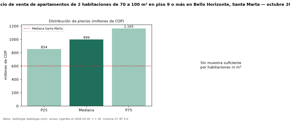 Precio de venta de apartamentos de 2 habitaciones de 70 a 100 m² en piso 9 o más en Bello Horizonte, Santa Marta — octubre 2026