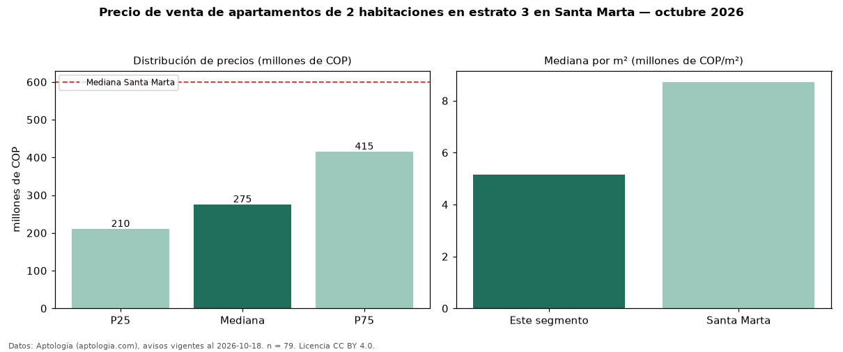 Precio de venta de apartamentos de 2 habitaciones en estrato 3 en Santa Marta — octubre 2026
