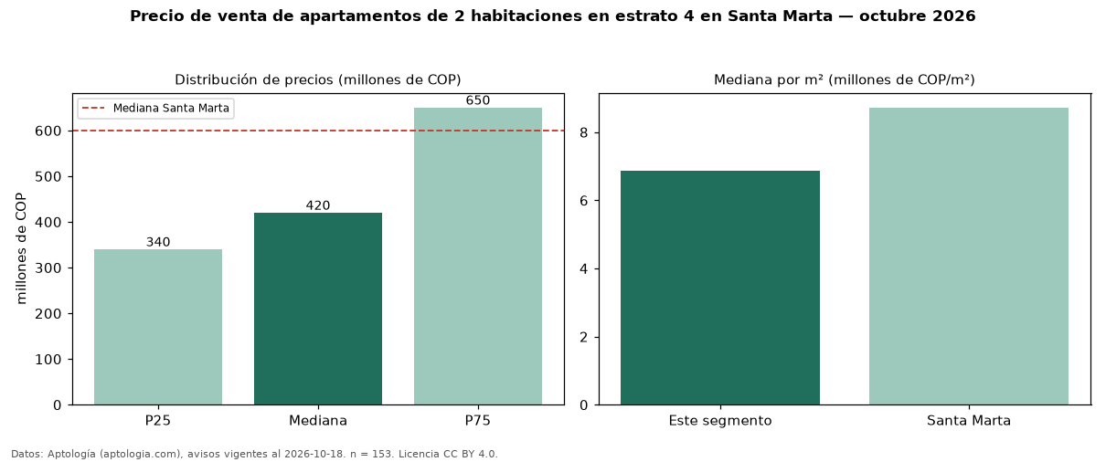 Precio de venta de apartamentos de 2 habitaciones en estrato 4 en Santa Marta — octubre 2026