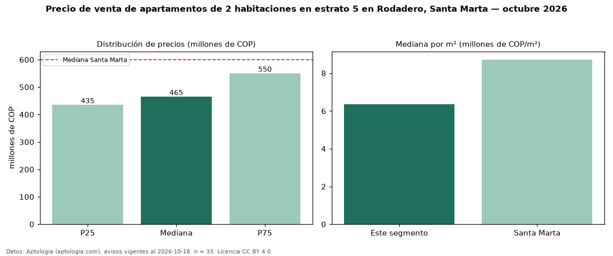 Precio de venta de apartamentos de 2 habitaciones en estrato 5 en Rodadero, Santa Marta — octubre 2026