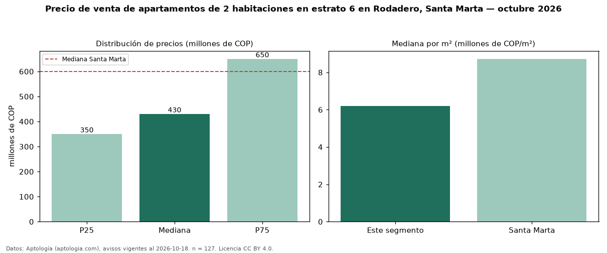 Precio de venta de apartamentos de 2 habitaciones en estrato 6 en Rodadero, Santa Marta — octubre 2026