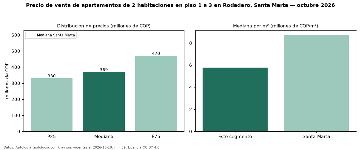 Precio de venta de apartamentos de 2 habitaciones en piso 1 a 3 en Rodadero, Santa Marta — octubre 2026