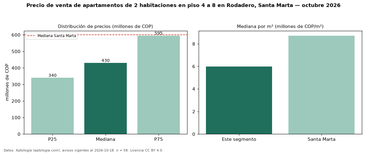 Precio de venta de apartamentos de 2 habitaciones en piso 4 a 8 en Rodadero, Santa Marta — octubre 2026