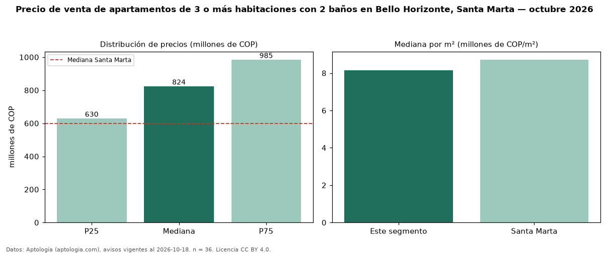Precio de venta de apartamentos de 3 o más habitaciones con 2 baños en Bello Horizonte, Santa Marta — octubre 2026