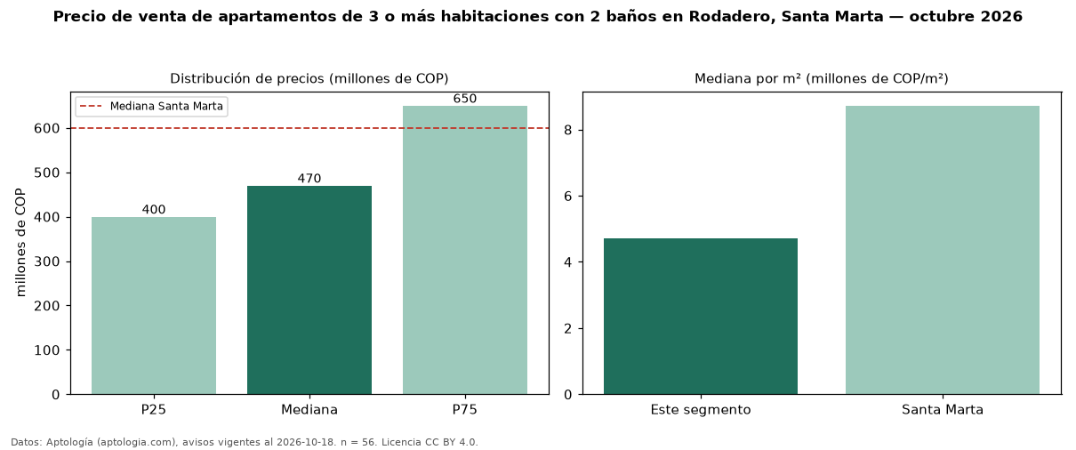 Precio de venta de apartamentos de 3 o más habitaciones con 2 baños en Rodadero, Santa Marta — octubre 2026
