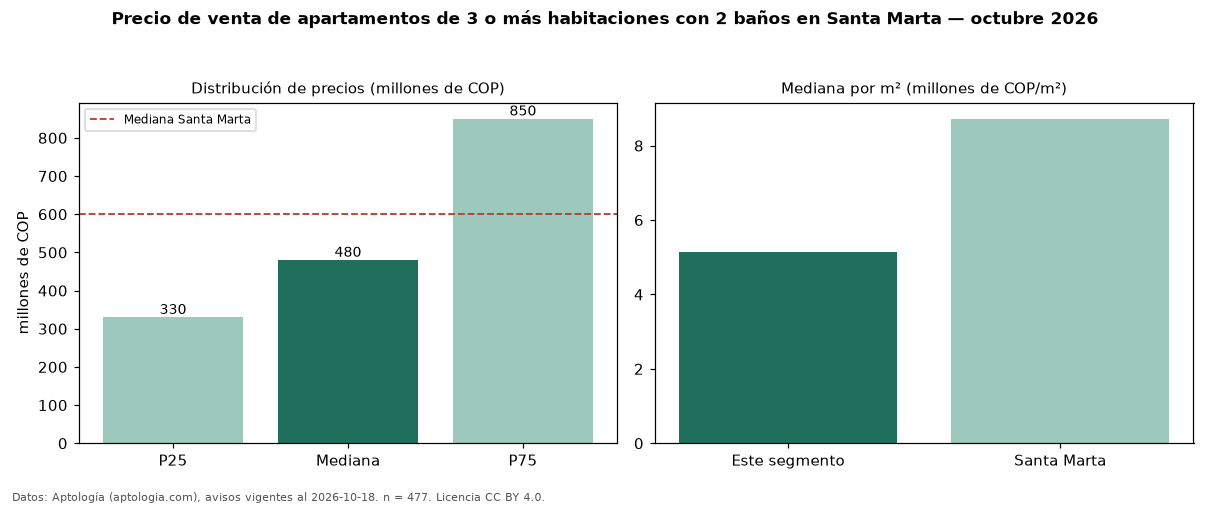 Precio de venta de apartamentos de 3 o más habitaciones con 2 baños en Santa Marta — octubre 2026
