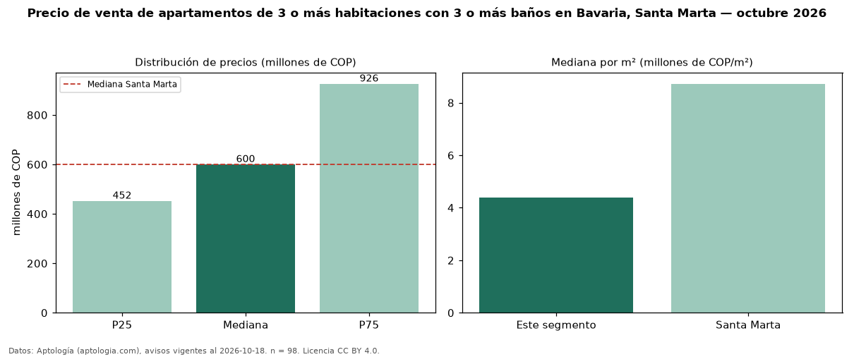 Precio de venta de apartamentos de 3 o más habitaciones con 3 o más baños en Bavaria, Santa Marta — octubre 2026