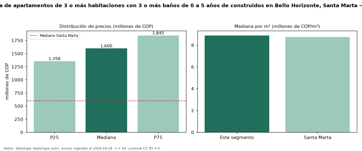 Precio de venta de apartamentos de 3 o más habitaciones con 3 o más baños de 0 a 5 años de construidos en Bello Horizonte, Santa Marta — octubre 2026