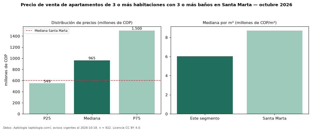 Precio de venta de apartamentos de 3 o más habitaciones con 3 o más baños en Santa Marta — octubre 2026
