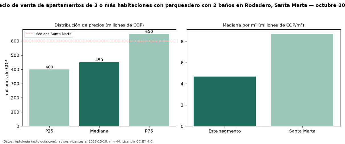 Precio de venta de apartamentos de 3 o más habitaciones con parqueadero con 2 baños en Rodadero, Santa Marta — octubre 2026