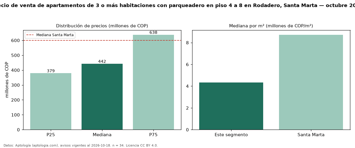 Precio de venta de apartamentos de 3 o más habitaciones con parqueadero en piso 4 a 8 en Rodadero, Santa Marta — octubre 2026