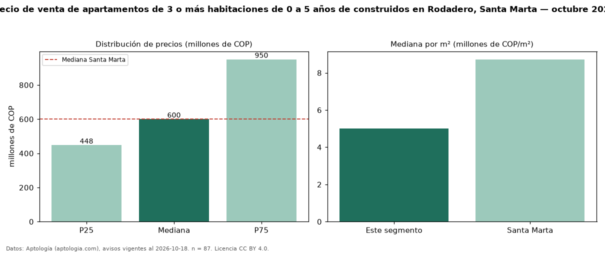 Precio de venta de apartamentos de 3 o más habitaciones de 0 a 5 años de construidos en Rodadero, Santa Marta — octubre 2026