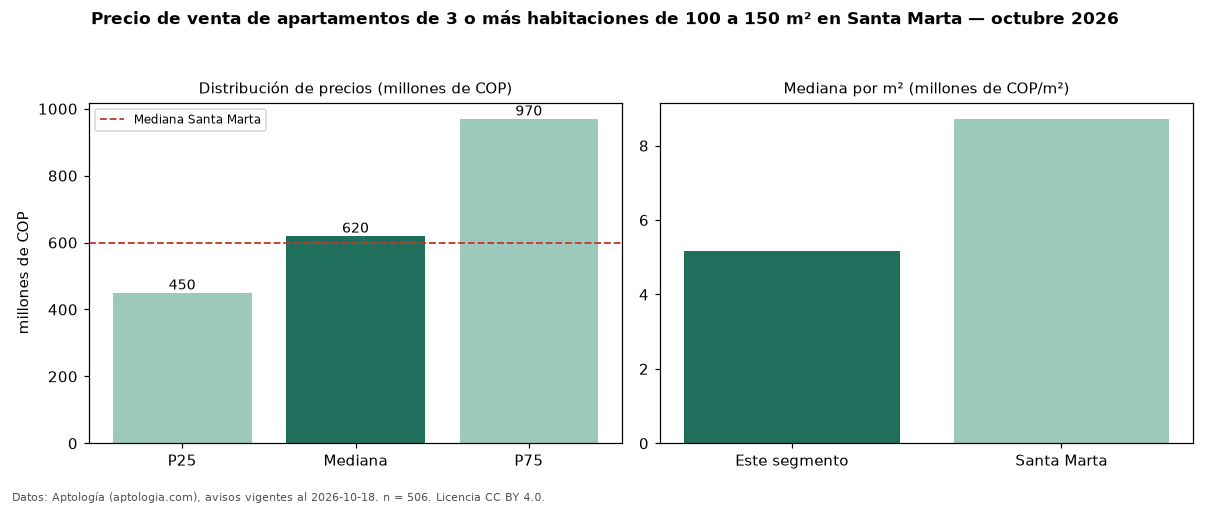 Precio de venta de apartamentos de 3 o más habitaciones de 100 a 150 m² en Santa Marta — octubre 2026