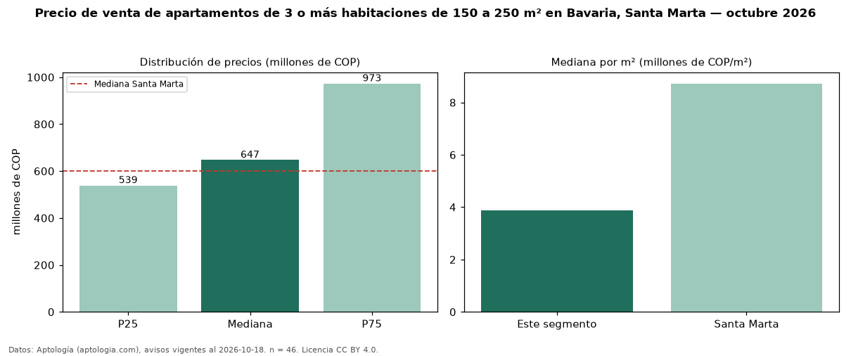 Precio de venta de apartamentos de 3 o más habitaciones de 150 a 250 m² en Bavaria, Santa Marta — octubre 2026