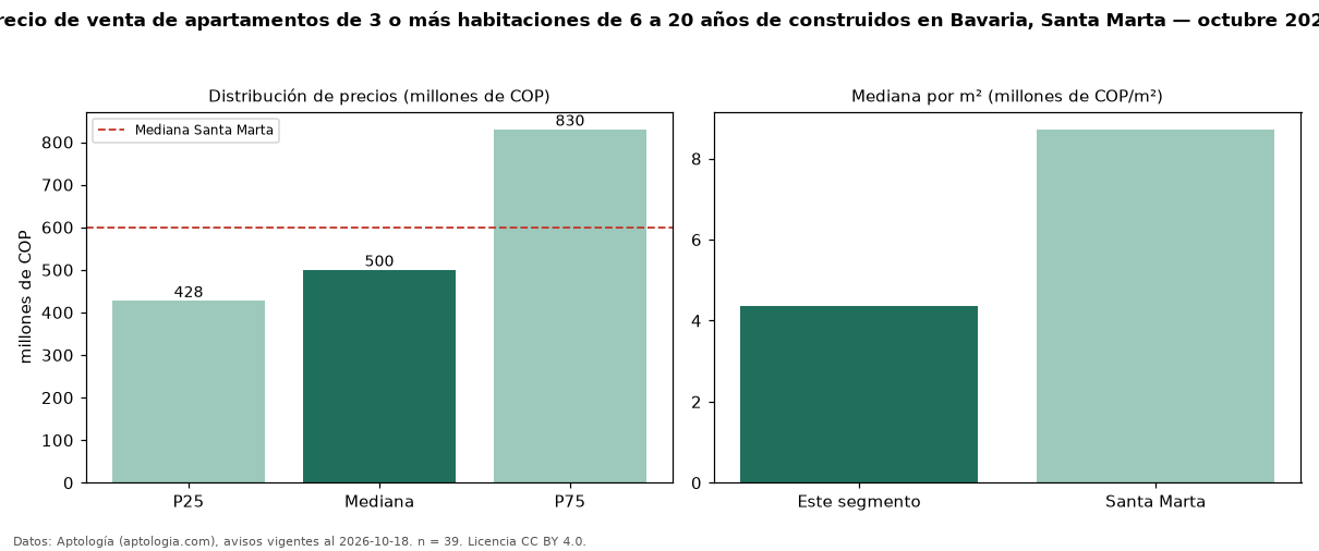 Precio de venta de apartamentos de 3 o más habitaciones de 6 a 20 años de construidos en Bavaria, Santa Marta — octubre 2026