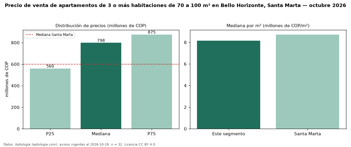 Precio de venta de apartamentos de 3 o más habitaciones de 70 a 100 m² en Bello Horizonte, Santa Marta — octubre 2026