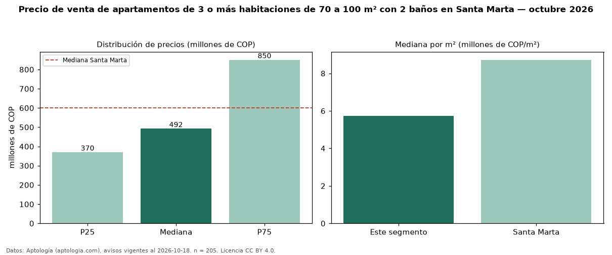 Precio de venta de apartamentos de 3 o más habitaciones de 70 a 100 m² con 2 baños en Santa Marta — octubre 2026