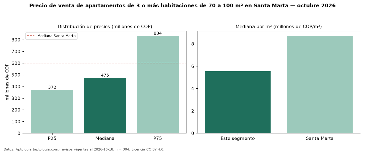 Precio de venta de apartamentos de 3 o más habitaciones de 70 a 100 m² en Santa Marta — octubre 2026