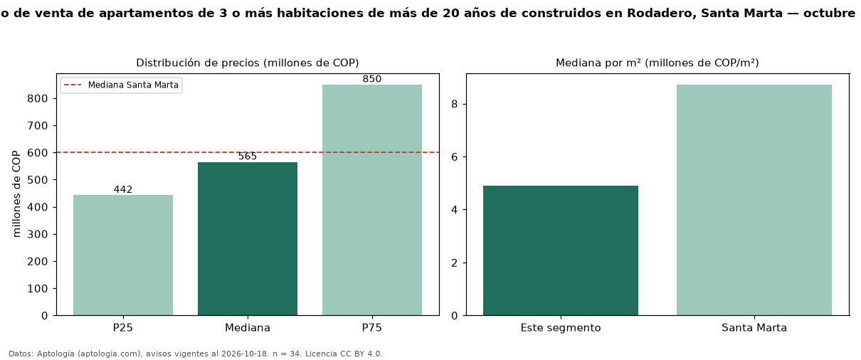 Precio de venta de apartamentos de 3 o más habitaciones de más de 20 años de construidos en Rodadero, Santa Marta — octubre 2026