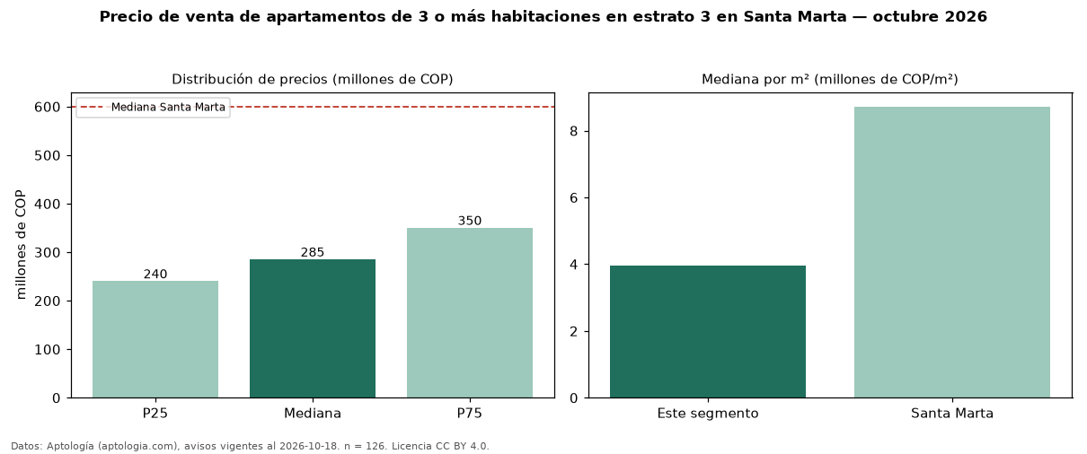 Precio de venta de apartamentos de 3 o más habitaciones en estrato 3 en Santa Marta — octubre 2026