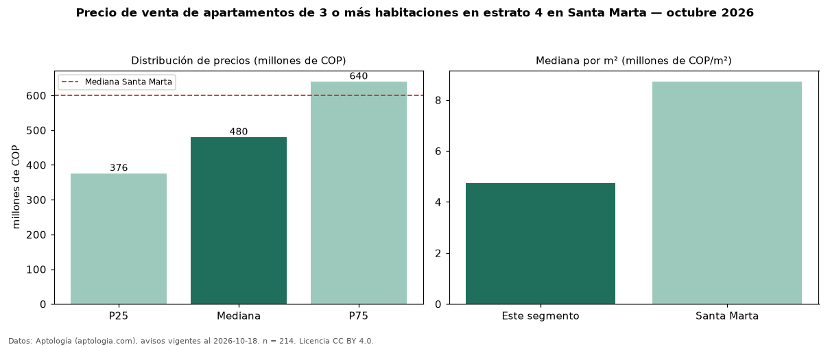 Precio de venta de apartamentos de 3 o más habitaciones en estrato 4 en Santa Marta — octubre 2026