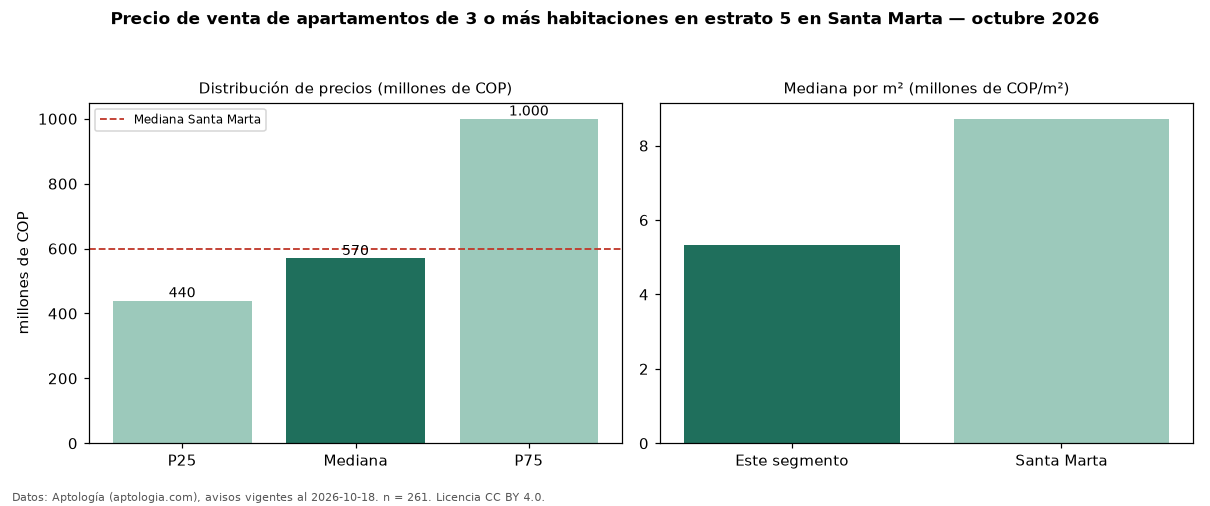 Precio de venta de apartamentos de 3 o más habitaciones en estrato 5 en Santa Marta — octubre 2026