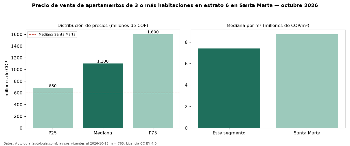 Precio de venta de apartamentos de 3 o más habitaciones en estrato 6 en Santa Marta — octubre 2026