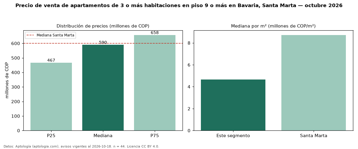 Precio de venta de apartamentos de 3 o más habitaciones en piso 9 o más en Bavaria, Santa Marta — octubre 2026