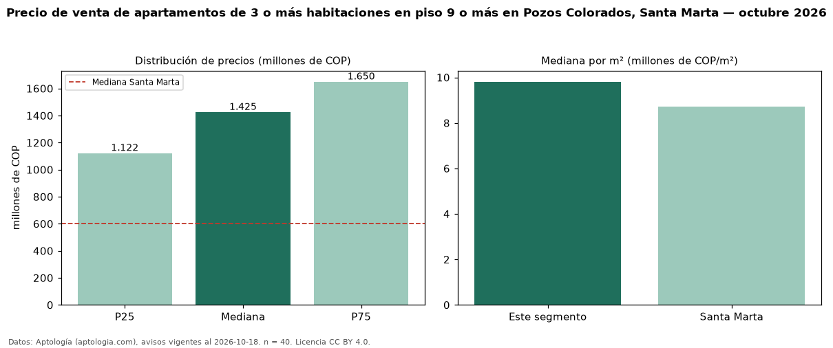 Precio de venta de apartamentos de 3 o más habitaciones en piso 9 o más en Pozos Colorados, Santa Marta — octubre 2026