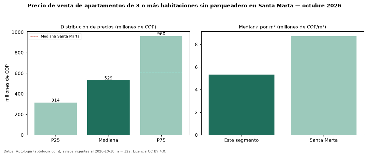 Precio de venta de apartamentos de 3 o más habitaciones sin parqueadero en Santa Marta — octubre 2026