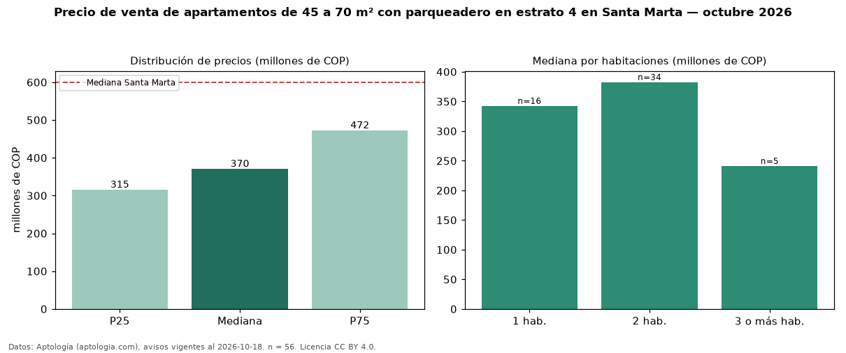 Precio de venta de apartamentos de 45 a 70 m² con parqueadero en estrato 4 en Santa Marta — octubre 2026