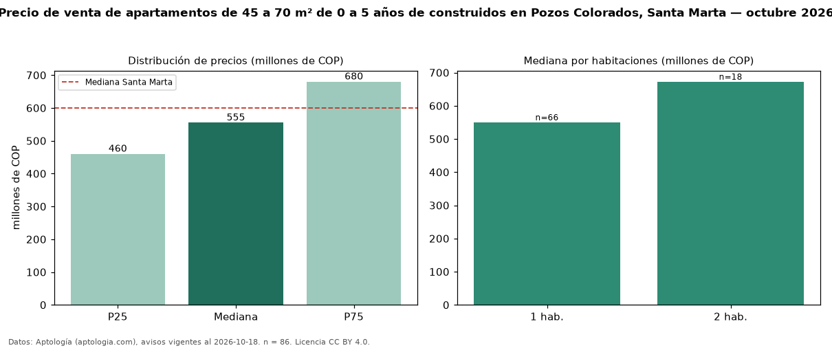Precio de venta de apartamentos de 45 a 70 m² de 0 a 5 años de construidos en Pozos Colorados, Santa Marta — octubre 2026