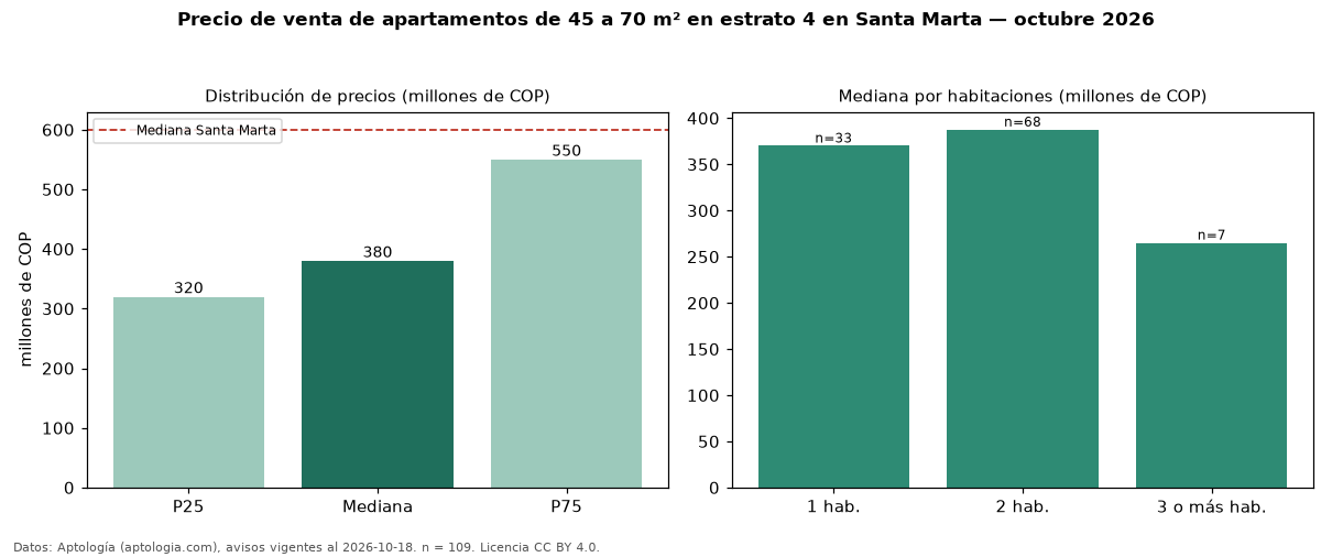 Precio de venta de apartamentos de 45 a 70 m² en estrato 4 en Santa Marta — octubre 2026