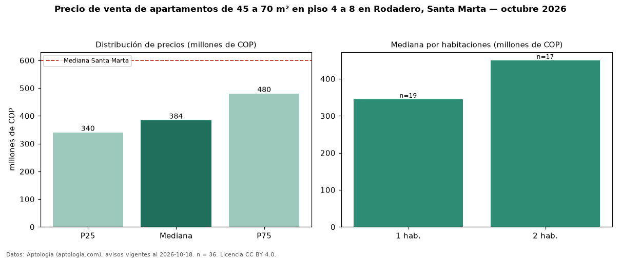 Precio de venta de apartamentos de 45 a 70 m² en piso 4 a 8 en Rodadero, Santa Marta — octubre 2026