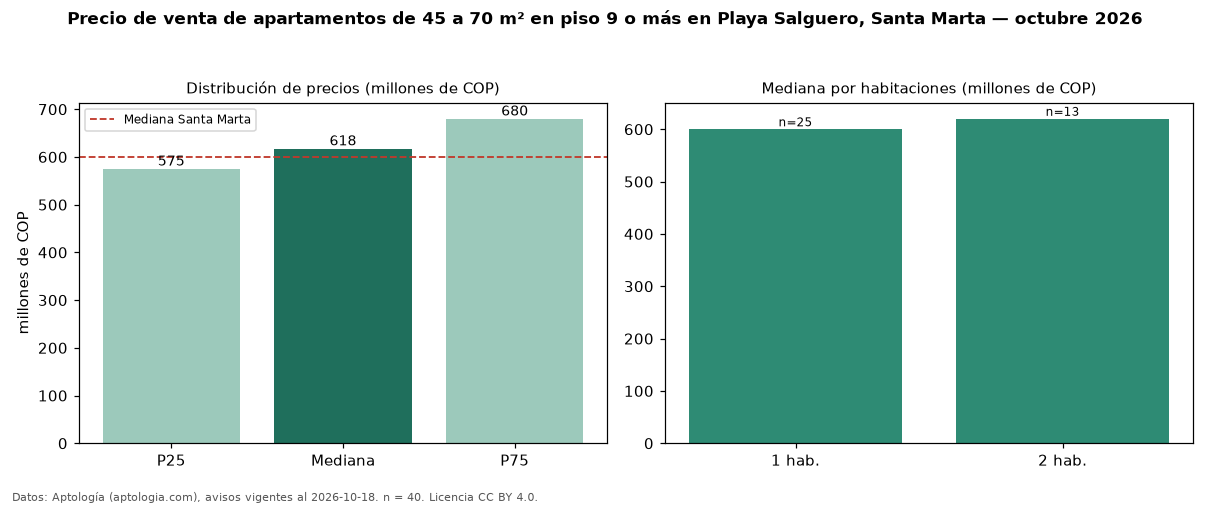 Precio de venta de apartamentos de 45 a 70 m² en piso 9 o más en Playa Salguero, Santa Marta — octubre 2026