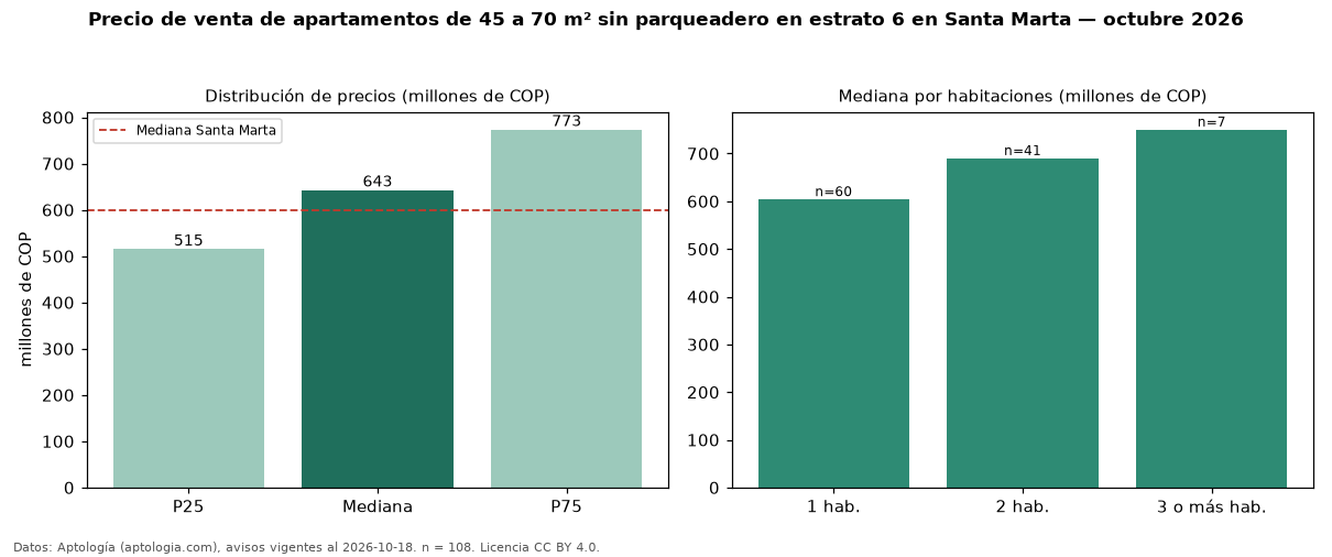 Precio de venta de apartamentos de 45 a 70 m² sin parqueadero en estrato 6 en Santa Marta — octubre 2026