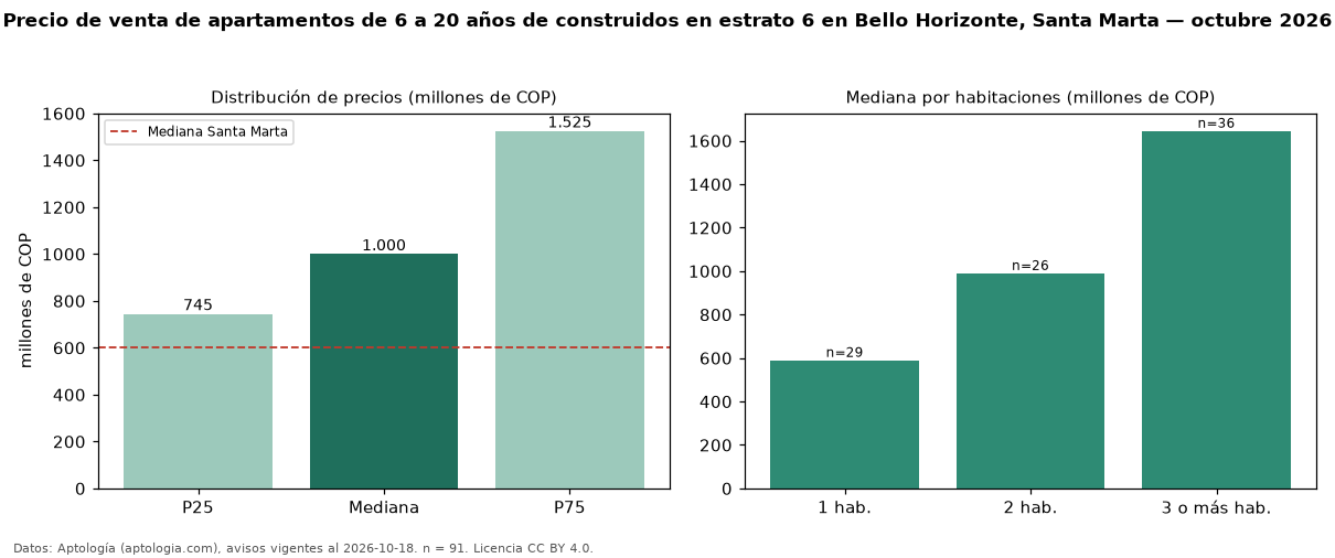 Precio de venta de apartamentos de 6 a 20 años de construidos en estrato 6 en Bello Horizonte, Santa Marta — octubre 2026