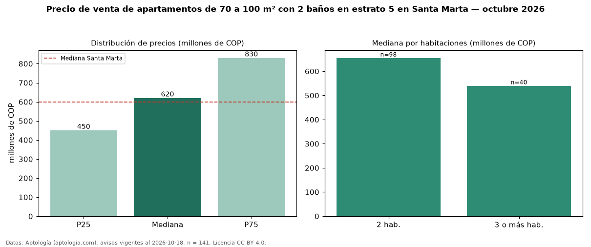 Precio de venta de apartamentos de 70 a 100 m² con 2 baños en estrato 5 en Santa Marta — octubre 2026