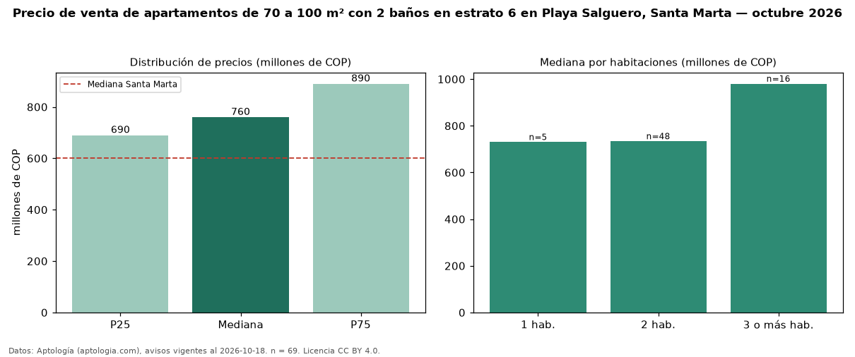 Precio de venta de apartamentos de 70 a 100 m² con 2 baños en estrato 6 en Playa Salguero, Santa Marta — octubre 2026