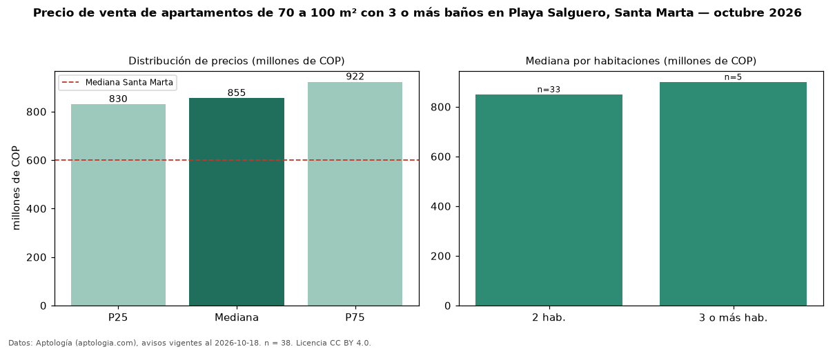 Precio de venta de apartamentos de 70 a 100 m² con 3 o más baños en Playa Salguero, Santa Marta — octubre 2026