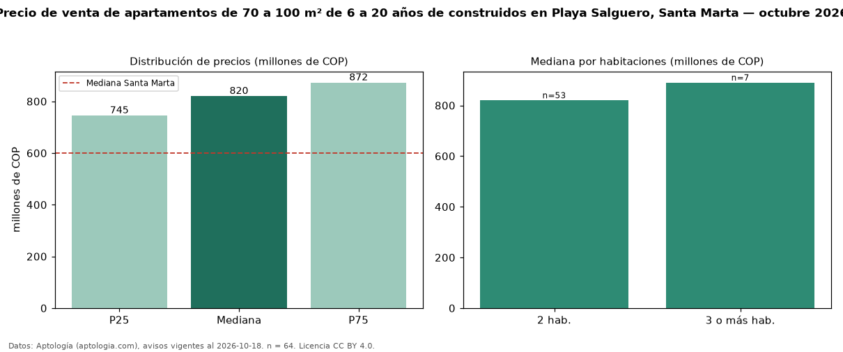 Precio de venta de apartamentos de 70 a 100 m² de 6 a 20 años de construidos en Playa Salguero, Santa Marta — octubre 2026