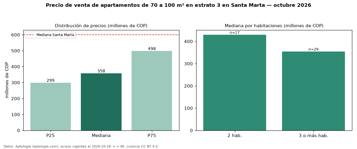 Precio de venta de apartamentos de 70 a 100 m² en estrato 3 en Santa Marta — octubre 2026