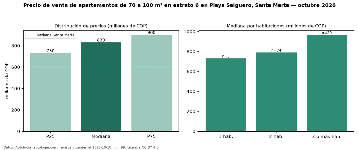 Precio de venta de apartamentos de 70 a 100 m² en estrato 6 en Playa Salguero, Santa Marta — octubre 2026