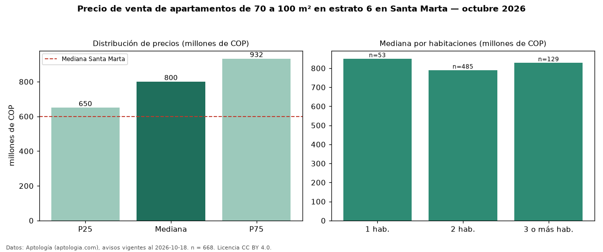 Precio de venta de apartamentos de 70 a 100 m² en estrato 6 en Santa Marta — octubre 2026