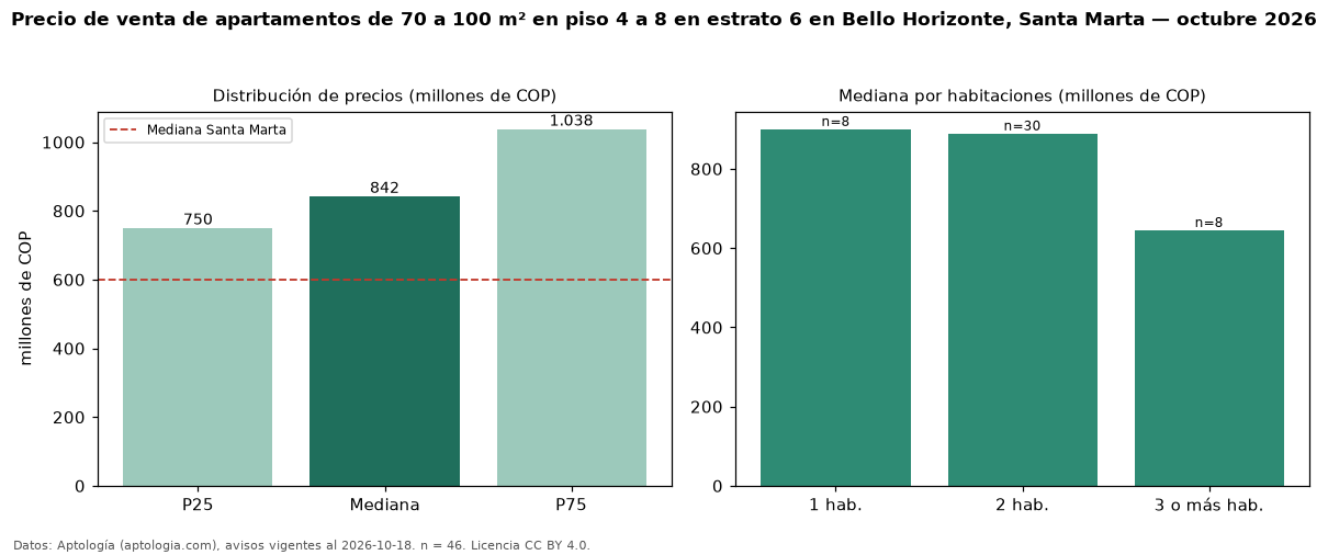 Precio de venta de apartamentos de 70 a 100 m² en piso 4 a 8 en estrato 6 en Bello Horizonte, Santa Marta — octubre 2026