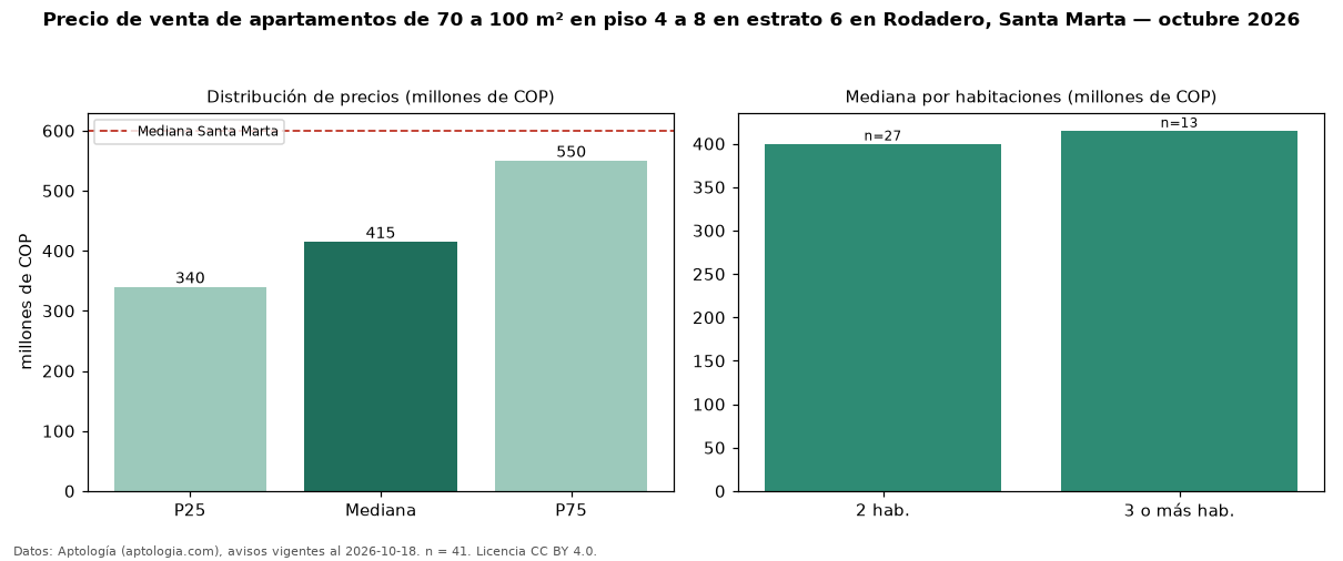Precio de venta de apartamentos de 70 a 100 m² en piso 4 a 8 en estrato 6 en Rodadero, Santa Marta — octubre 2026
