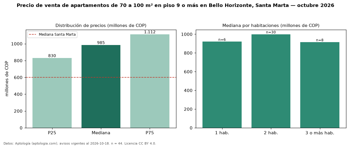 Precio de venta de apartamentos de 70 a 100 m² en piso 9 o más en Bello Horizonte, Santa Marta — octubre 2026